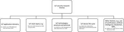 Risk and threat mitigation techniques in internet of things (IoT) environments: a survey